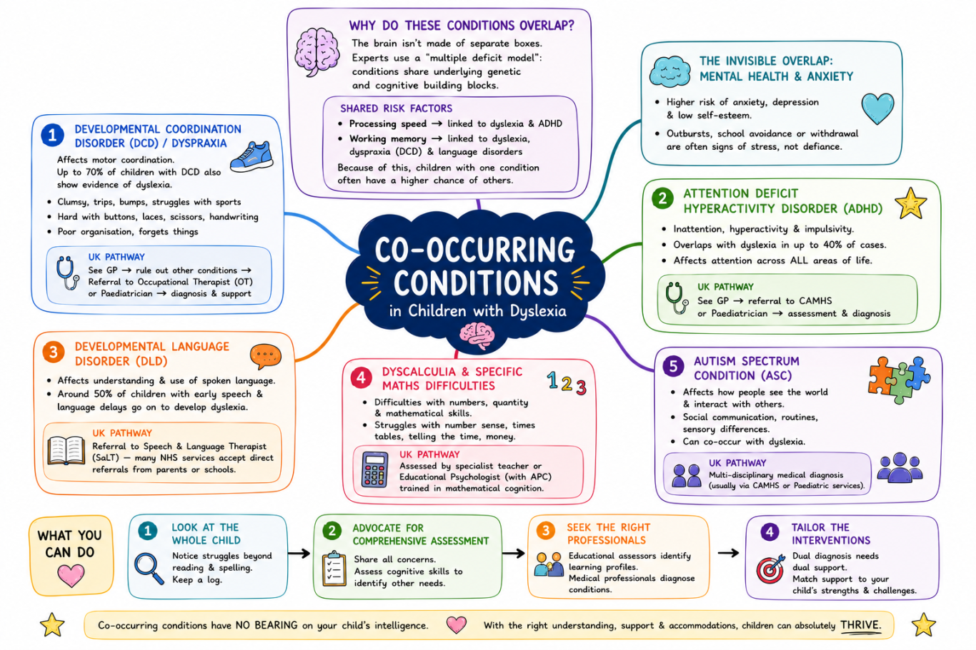 Infographic detailing co-occurring conditions and their impacts on mental health and treatment.